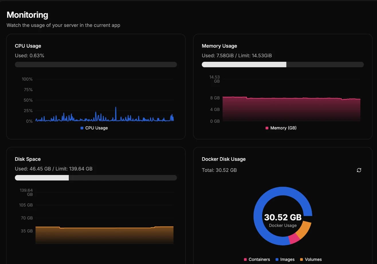 Dokploy monitoring for PlanetPulse’s servers: CPU, memory, disk and Docker usage graphs.